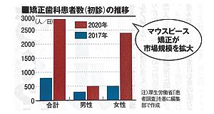 ※引用：日経トレンディ 2022 11月号 p19